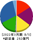 セントラル総合開発 貸借対照表 2022年3月期 セントラル総合開発 貸借対照表 2022年3月期