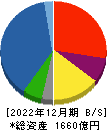 極洋 貸借対照表 2022年12月期
