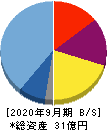 バンク・オブ・イノベーション 貸借対照表 2020年9月期 バンク・オブ・イノベーション 貸借対照表 2020年9月期