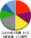 エスクリ 貸借対照表 2025年3月期 エスクリ 貸借対照表 2025年3月期