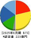 三井住建道路 貸借対照表 2025年6月期