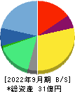 イルグルム 貸借対照表 2022年9月期