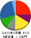 三菱マテリアル 貸借対照表 2023年3月期 三菱マテリアル 貸借対照表 2023年3月期