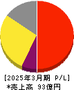 コタ 損益計算書 2025年3月期 コタ 損益計算書 2025年3月期