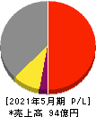 岡山製紙 損益計算書 2021年5月期