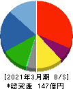 三洋堂ホールディングス 貸借対照表 2021年3月期