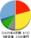 東建コーポレーション 貸借対照表 2025年4月期