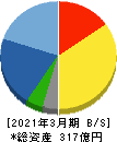 日本金銭機械 貸借対照表 2021年3月期 日本金銭機械 貸借対照表 2021年3月期