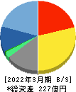 ソフトクリエイトホールディングス 貸借対照表 2022年3月期
