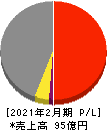 関通 損益計算書 2021年2月期 関通 損益計算書 2021年2月期