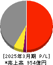 日本シイエムケイ 損益計算書 2025年3月期 日本シイエムケイ 損益計算書 2025年3月期