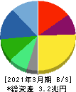 ダイキン工業 貸借対照表 2021年3月期 ダイキン工業 貸借対照表 2021年3月期