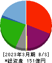 極楽湯ホールディングス 貸借対照表 2023年3月期