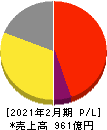 ドトール・日レスホールディングス 損益計算書 2021年2月期 ドトール・日レスホールディングス 損益計算書 2021年2月期