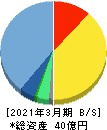 エイトレッド 貸借対照表 2021年3月期 エイトレッド 貸借対照表 2021年3月期