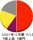 rakumo 損益計算書 2021年12月期 rakumo 損益計算書 2021年12月期