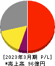 蔵王産業 損益計算書 2023年3月期