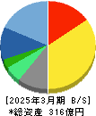 ラクス 貸借対照表 2025年3月期 ラクス 貸借対照表 2025年3月期