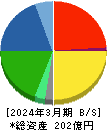 コーユーレンティア 貸借対照表 2024年3月期
