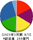 セントラル総合開発 貸借対照表 2023年3月期 セントラル総合開発 貸借対照表 2023年3月期