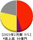 ベースフード 損益計算書 2023年2月期 ベースフード 損益計算書 2023年2月期