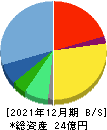 ニューラルグループ 貸借対照表 2021年12月期