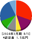 シャープ 貸借対照表 2024年3月期