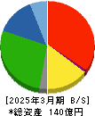 児玉化学工業 貸借対照表 2025年3月期 児玉化学工業 貸借対照表 2025年3月期