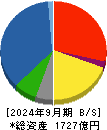 佐藤商事 貸借対照表 2024年9月期