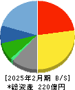 リソー教育 貸借対照表 2025年2月期 リソー教育 貸借対照表 2025年2月期