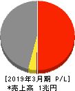 伊藤忠エネクス 損益計算書 2019年3月期