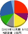 三菱マテリアル 貸借対照表 2023年12月期