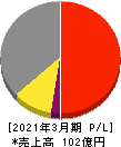 リニカル 損益計算書 2021年3月期 リニカル 損益計算書 2021年3月期