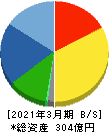 三晃金属工業 貸借対照表 2021年3月期 三晃金属工業 貸借対照表 2021年3月期