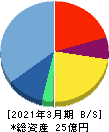 クボテック 貸借対照表 2021年3月期