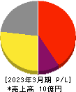 ビーマップ 損益計算書 2023年3月期 ビーマップ 損益計算書 2023年3月期