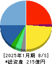ACCESS 貸借対照表 2025年1月期 ACCESS 貸借対照表 2025年1月期