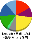 メディカル一光グループ 貸借対照表 2024年5月期