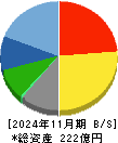 リソー教育 貸借対照表 2024年11月期