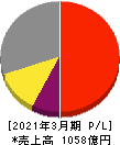 ワークマン 損益計算書 2021年3月期