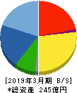 佐田建設 貸借対照表 2019年3月期