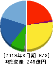佐田建設 貸借対照表 2019年3月期 佐田建設 貸借対照表 2019年3月期