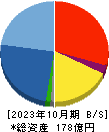 タイミー 貸借対照表 2023年10月期