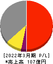 ヴィス 損益計算書 2022年3月期 ヴィス 損益計算書 2022年3月期