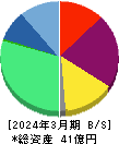 東京通信グループ 貸借対照表 2024年3月期 東京通信グループ 貸借対照表 2024年3月期