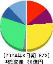 ディスラプターズ 貸借対照表 2024年6月期