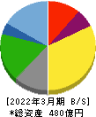 サンマルクホールディングス 貸借対照表 2022年3月期 サンマルクホールディングス 貸借対照表 2022年3月期