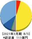 アクセル 貸借対照表 2021年3月期 アクセル 貸借対照表 2021年3月期