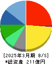 スプリックス 貸借対照表 2025年3月期