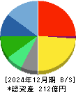 スプリックス 貸借対照表 2024年12月期